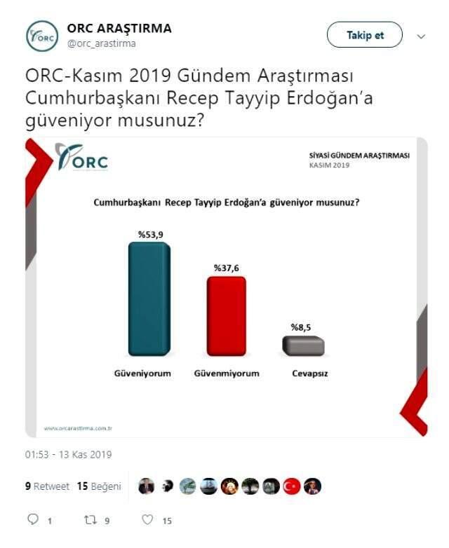 ORCnin yeni yaptığı ankette Cumhurbaşkanı Erdoğan'a güven oranı yüzde 54 oldu