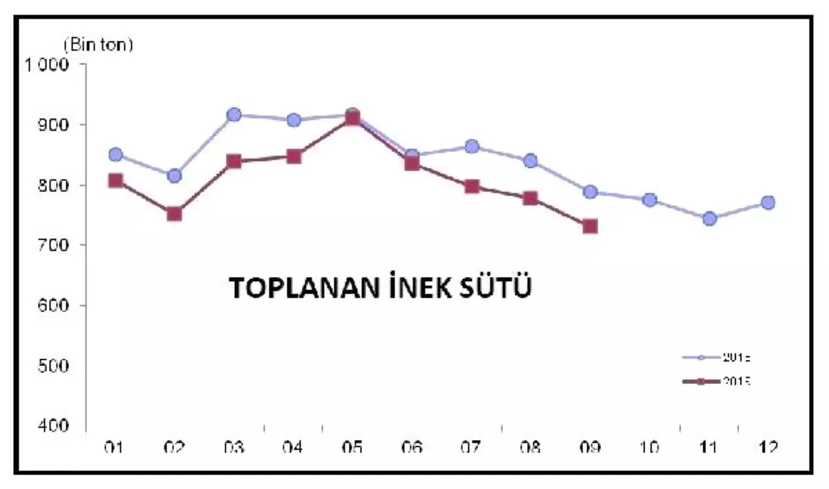 Toplanan inek sütü miktarı Eylül'de yüzde 7.3 azaldı