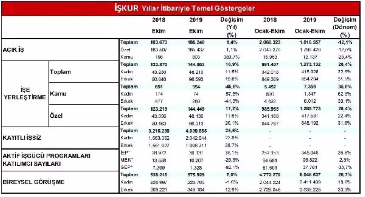 Kayıtlı işsizler Ekim'de yüzde 0.3 azaldı