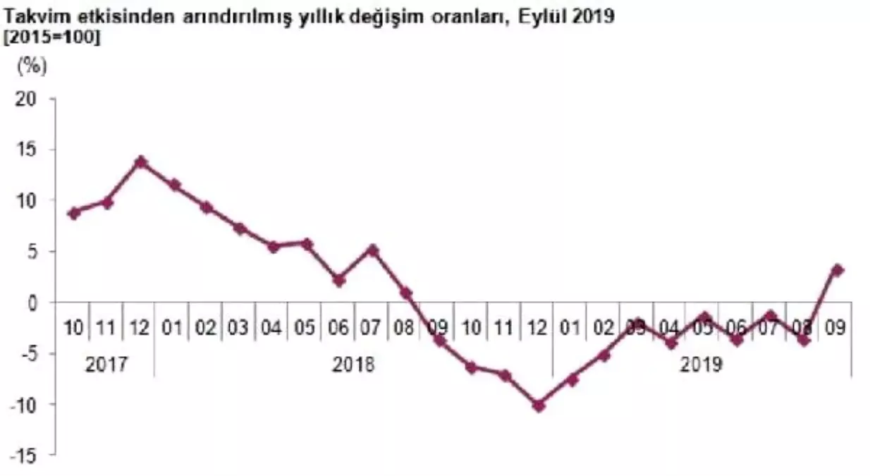 Sanayi üretimi aylık yüzde 3.2, yıllık yüzde 3.4 arttı (2)