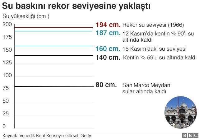 Venedik'te su seviyesi yeniden yükseldi, San Marco Meydanı kapatıldı