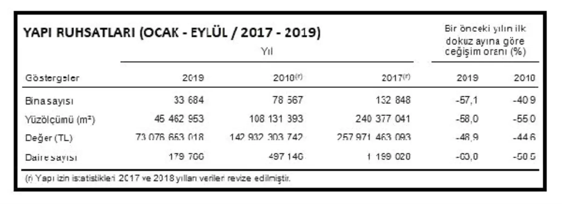 TÜİK-Yapı ruhsatı verilen yapıların yüzölçümü yüzde 58 azaldı