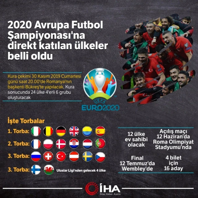 2020 Avrupa Futbol Sampiyonasi Na Direkt Katilan Ulkeler Belli Oldu