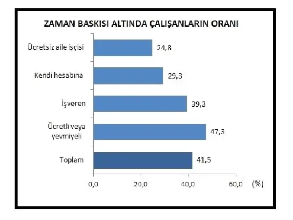 Çalışanların yüzde 41.5'i zaman baskısı altında çalışıyor