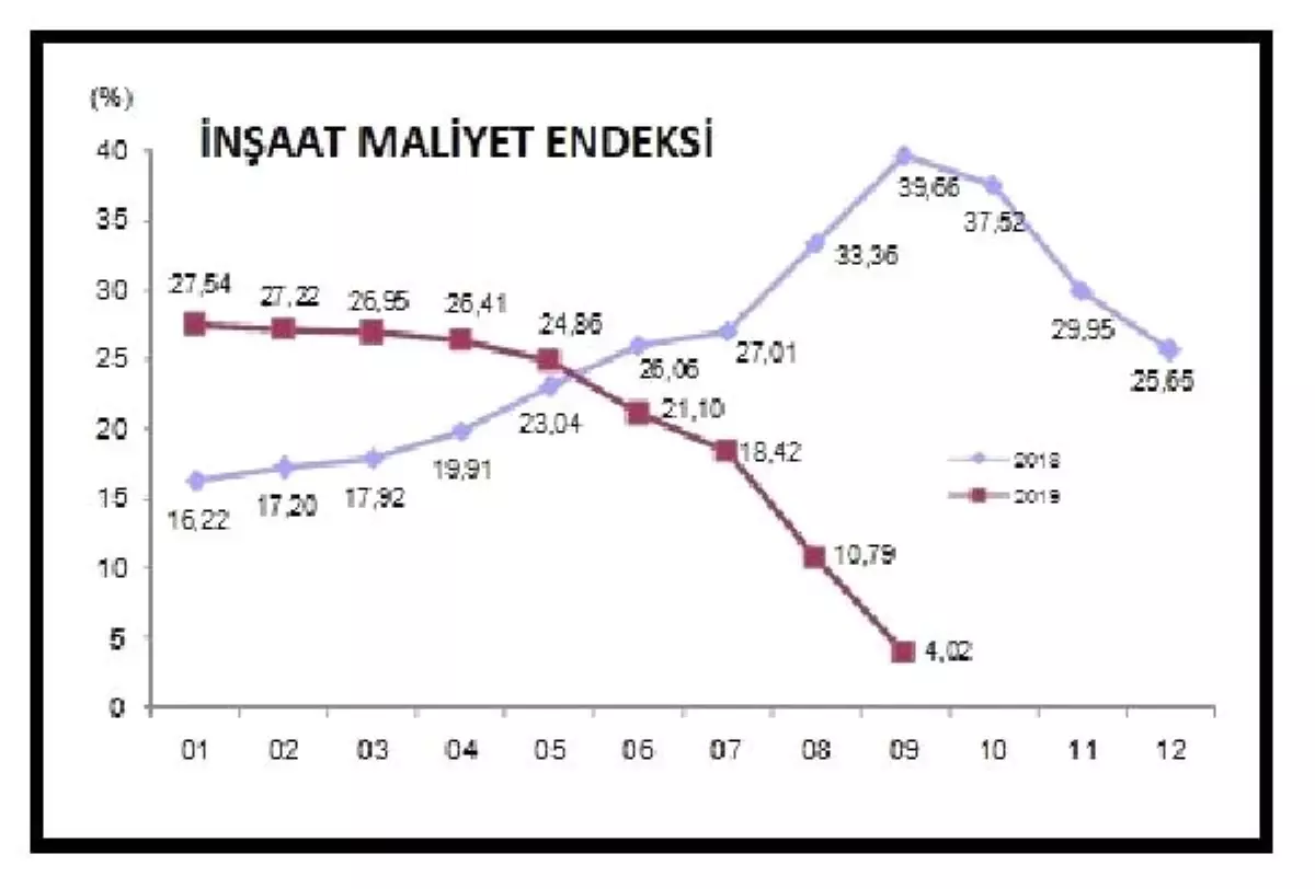 İnşaat maliyetleri Eylül'de yıllık yüzde 4.02 arttı