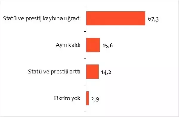 Araştırma şirketi: Vatandaşların yüzde 66,6'sı çocuğunun öğretmen olmasını istemiyor