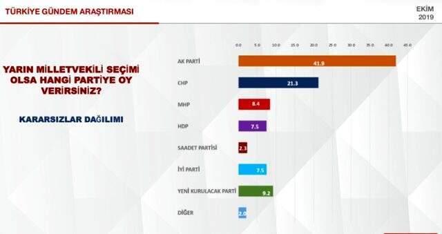 Son seçim anketinde sadece iki parti baraj üstüne çıktı
