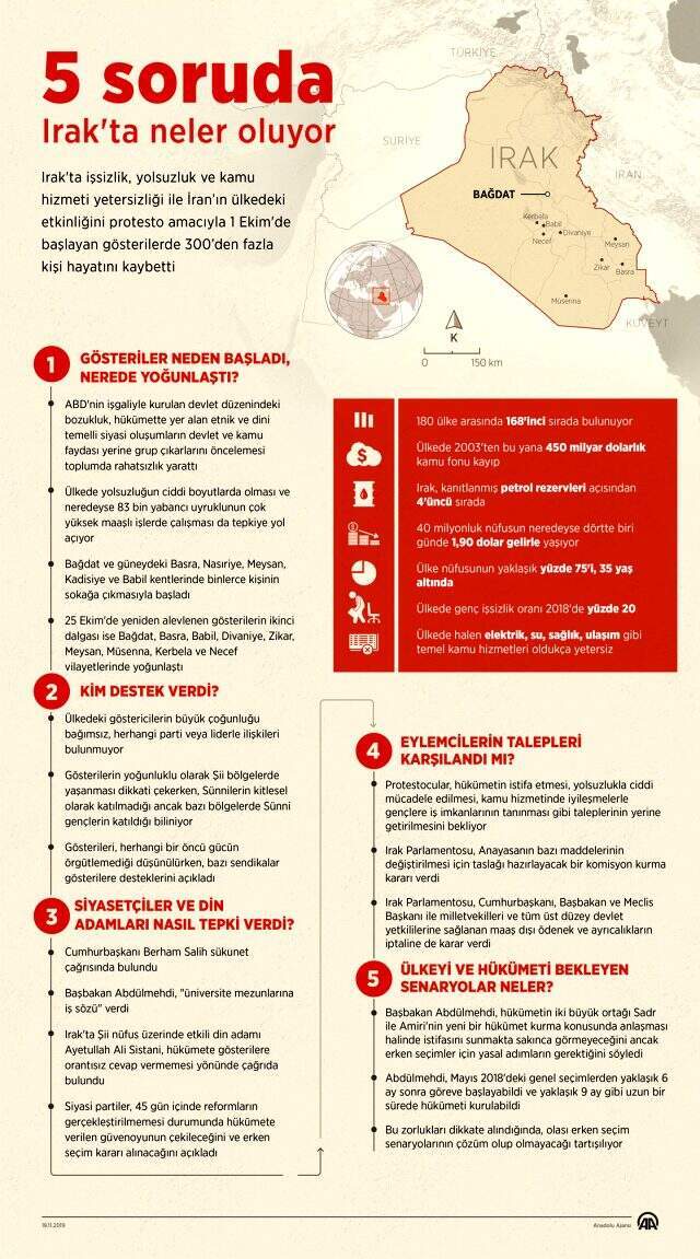Irak'ın Zikar vilayetindeki hükümet karşıtı gösterilerde ölü sayısı 25'e yükseldi