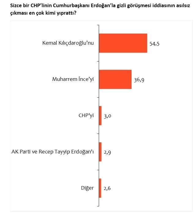 Anket şirketi duyurdu: 'Beştepe'de görüşme' iddiası en çok Kılıçdaroğlu'nu yıprattı