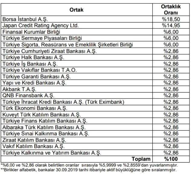 Türk finans sektörünün öncü kuruluşları JCR Avrasya'nın çoğunluk hissesini aldı