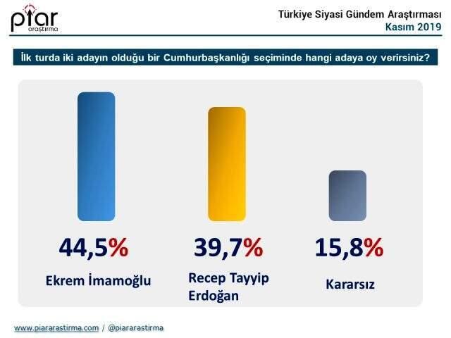 PİAR Araştırma'nın son seçim anketine göre Cumhurbaşkanlığı yarışında İmamoğlu önde