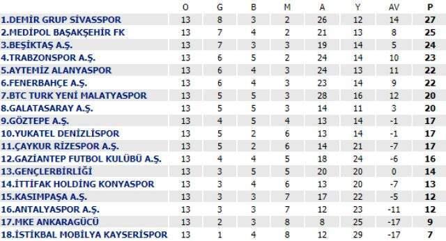 Süper Lig'de zirve yarışı kızıştı! İşte puan durumu