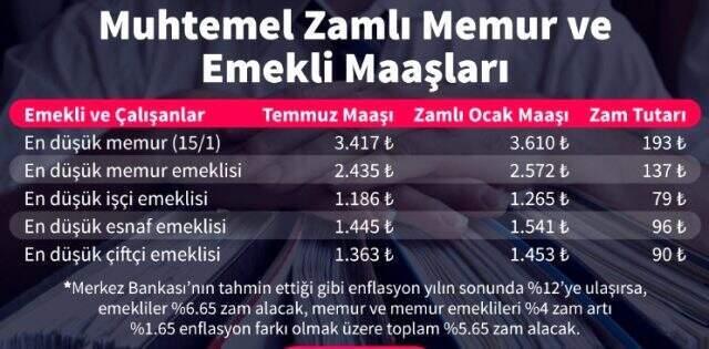 Kasım ayı enflasyonu sonrası emekli zammı ne kadar olacak?