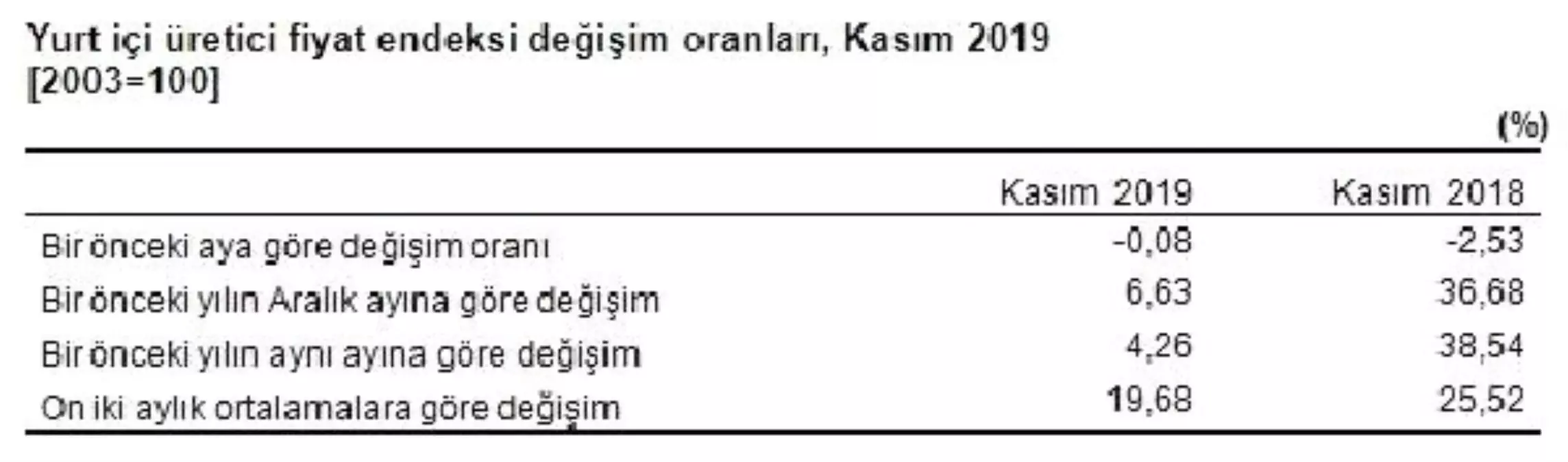 TÜİK-Yurt içi üretici fiyatları Kasım'da yüzde 0.08 düştü, yıllık artış yüzde 4.26