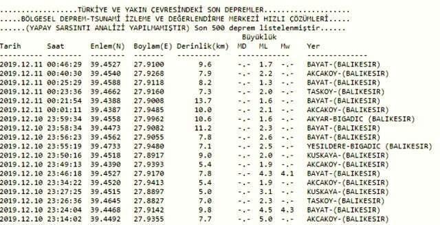 Balıkesir'de geceden bu yana 70 artçı sarsıntı oldu