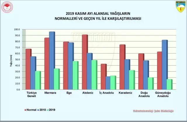 Marmara bölgesinde yağış miktarı geçen yıla oranla yüzde 64 azaldı