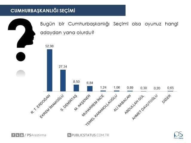 Son anket sonuçlarıgeldi