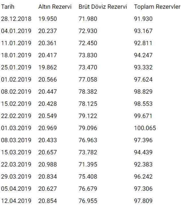 Merkez Bankasının Toplam Rezervleri Arttı