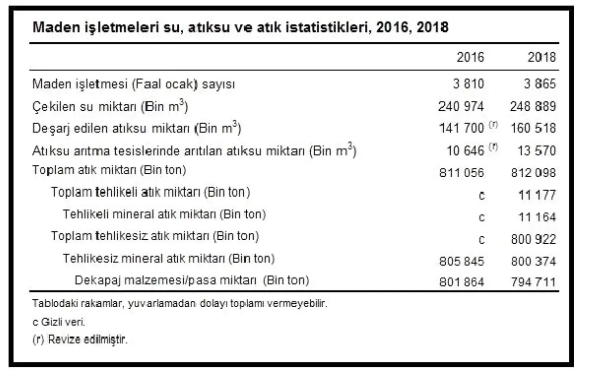 TÜİK-Maden işletmeleri 161 milyon metreküp atıksu deşarj etti