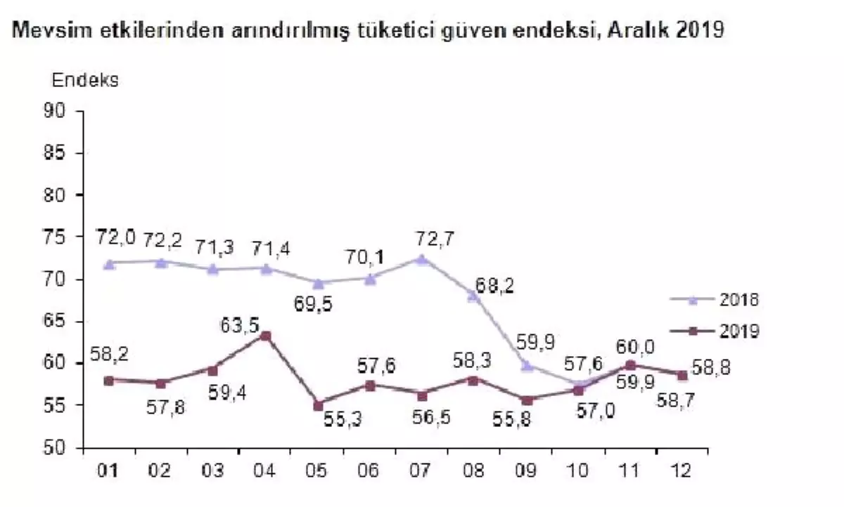 Tüketici güven endeksi yüzde 1.9 düşüşle 58.8'e geriledi (2)