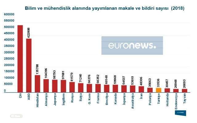 Dünyada en çok bilimsel makale üreten ülkeler arasında Türkiye 17. oldu