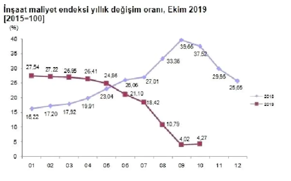 İnşaat maliyetleri Ekim'de yıllık yüzde 4.27 arttı