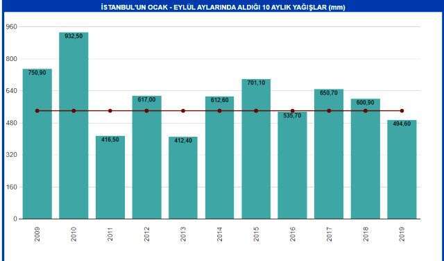İstanbul barajları doluluk oranları? İstanbul barajları boş mu? İstanbul barajlarında ne kadar su var? İstanbul barajları isimleri