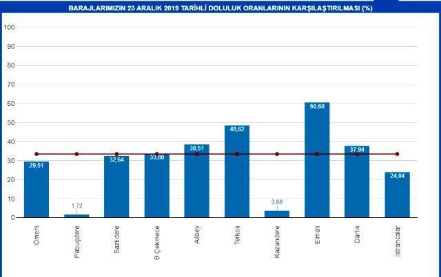 İstanbul barajları doluluk oranları? İstanbul barajları boş mu? İstanbul barajlarında ne kadar su var? İstanbul barajları isimleri