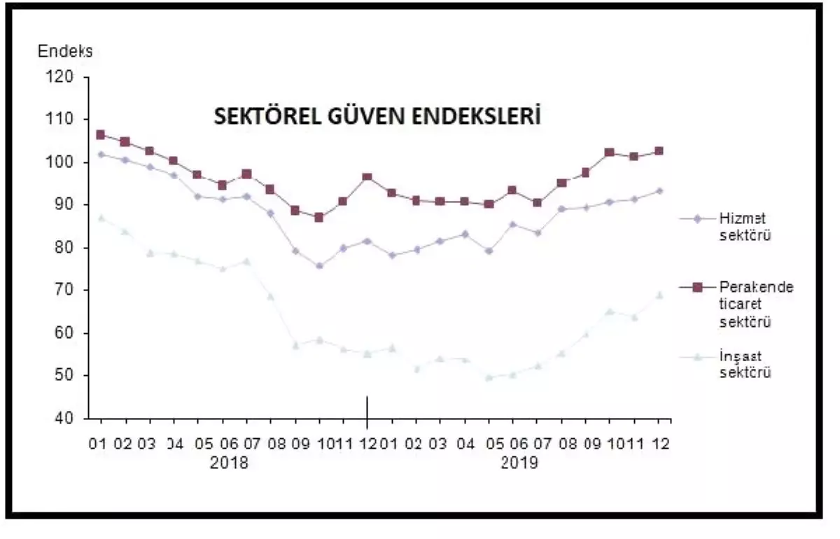 Sektörel güven hizmet, ticaret ve inşaatta yükseldi