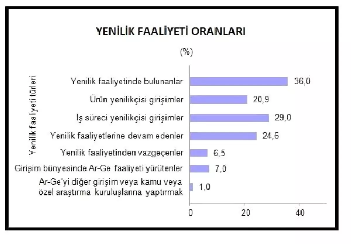 Yenilik faaliyetindeki girişimlerin oranı yüzde 36 oldu
