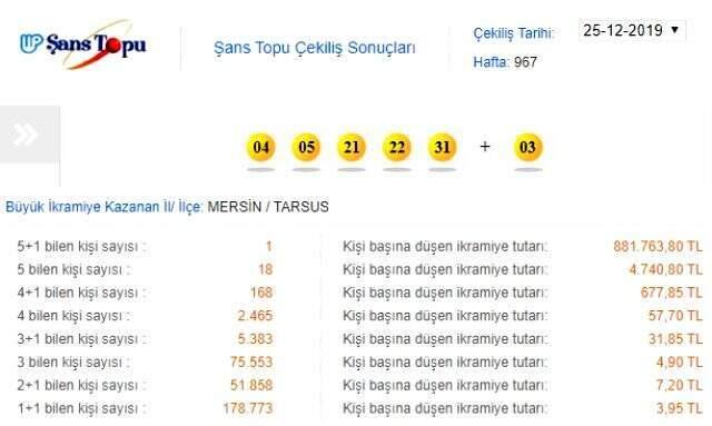 Şans Topu çekilişi sonuçları 25 Aralık 2019: MPİ Şans Topu 967. hafta sonucu