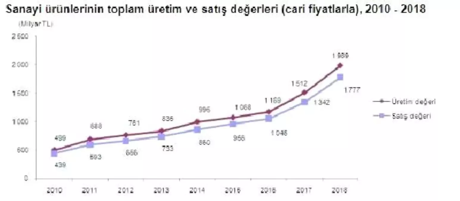 TÜİK-Üretimden satışlar 2018'de yüzde 32.3 artışla 1 trilyon 776.7 milyar lira