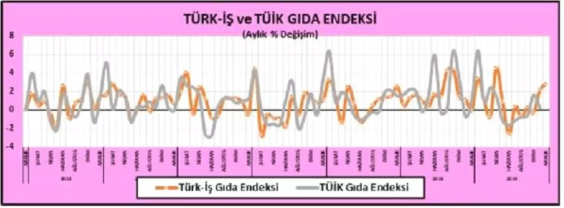 Türk-İş : Gıda fiyatları Aralık'ta aylık yüzde 2.85 arttı
