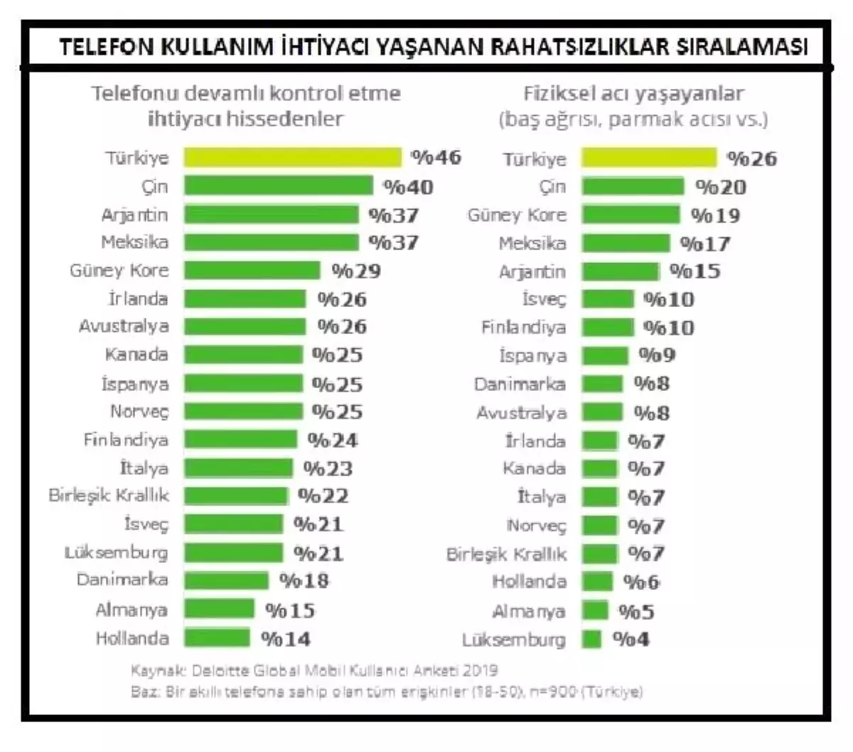 Telefon bağımlıları parmak acısı ve baş ağrısı yaşıyor