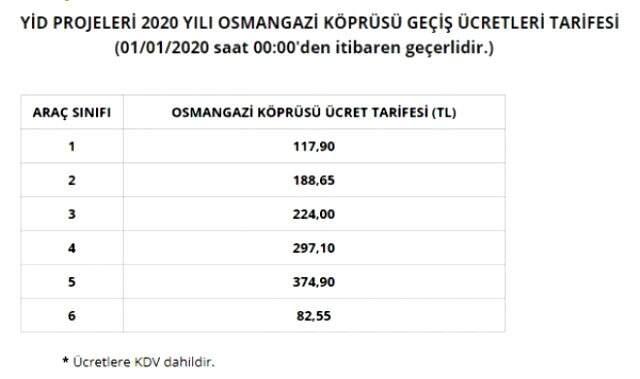 Son dakika: Köprü geçiş ücretlerine yüzde 14 zam