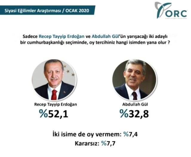 Seçim anketinde Erdoğan'a rakip olan Abdullah Gül, yüzde 32 oy aldı