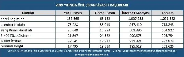 2019 yılında en çok yerel seçimler ve Barış Pınarı konuşuldu 2019 yılında en çok yerel seçimler ve Barış Pınarı konuşuldu