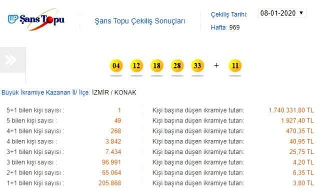 Şans Topu çekilişi sonuçları 08 Ocak 2020: MPİ Şans Topu 969. hafta sonucu