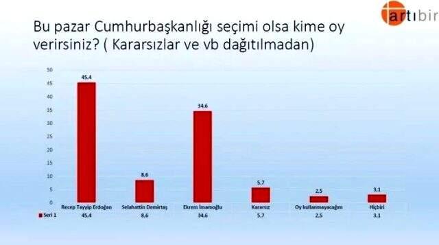 Cumhurbaşkanlığı anketinde Erdoğan ile İmamoğlu arasındaki fark 11 puan