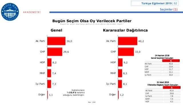Son anket yayımlandı! 3 parti baraj altında kalıyor