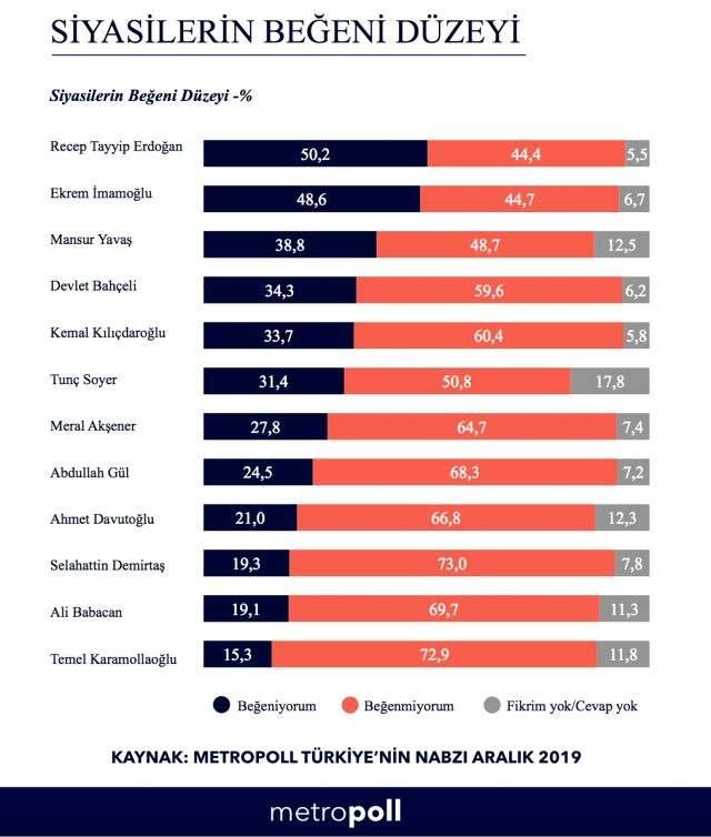 Metropoll'ün son anketine göre en çok beğenilen siyasetçi Erdoğan; ikinci sırada İmamoğlu var.