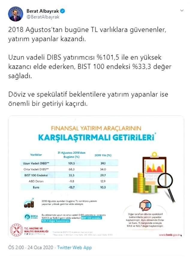 Bakan Albayrak: TL varlıklara yatırım yapanlar kazandı