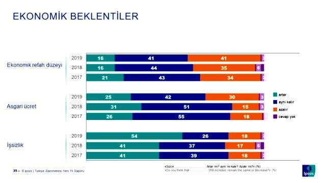 Dikkat çeken anket! Vatandaşlara göre 2019'un en büyük sorunu ekonomi
