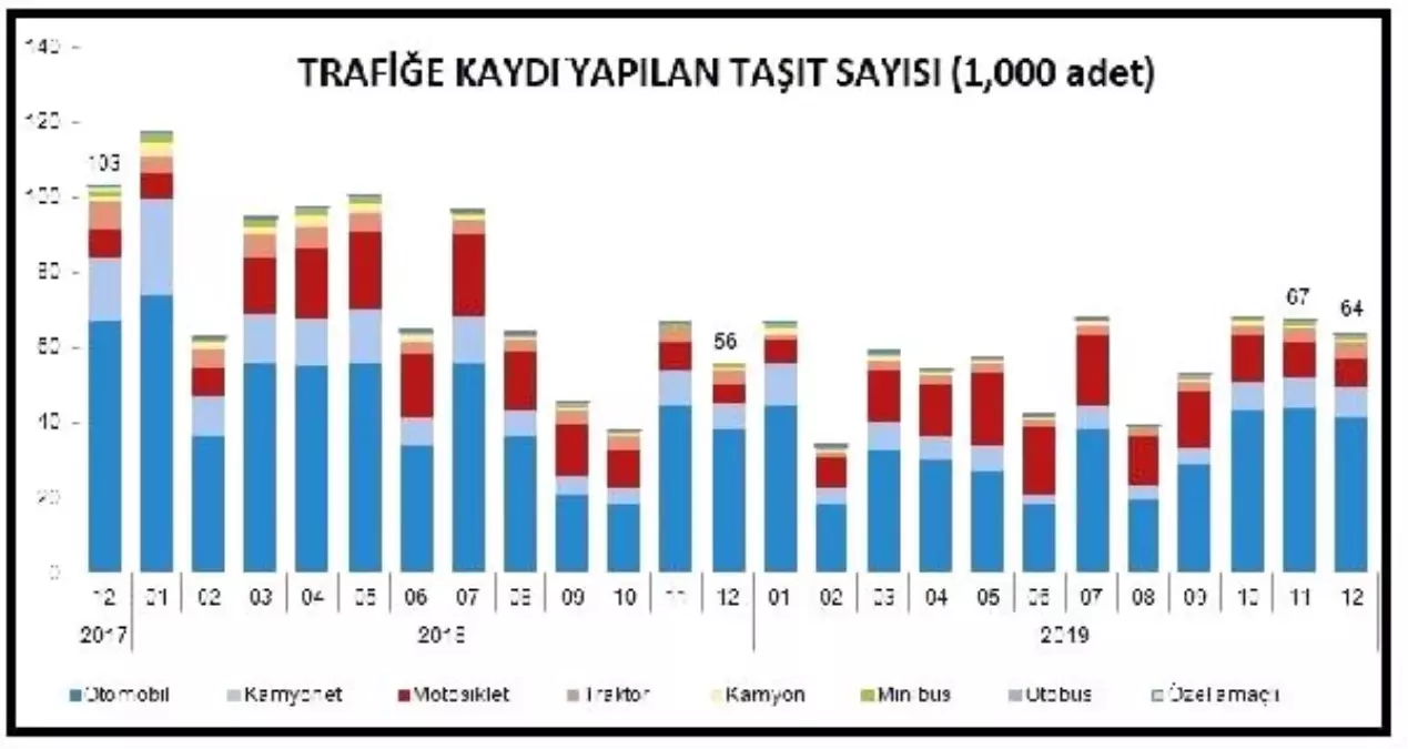 Trafiğe kaydı yapılan taşıt sayısı Aralık'ta yüzde 13.2 arttı