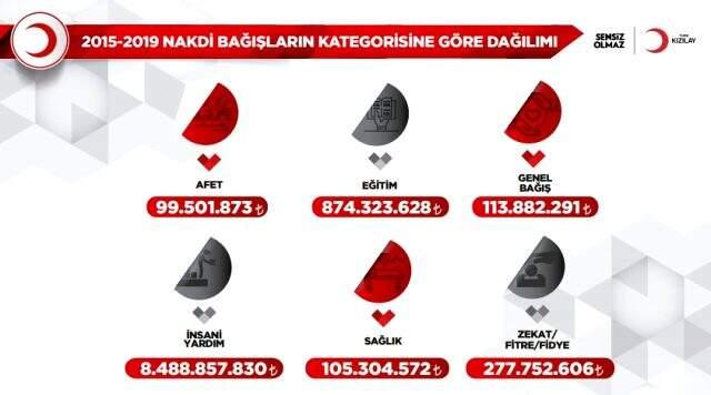 Kızılay'ın 5 yıllık Bağış Değerlendirme Raporu açıklandı! İşte kalem kalem bağış miktarları