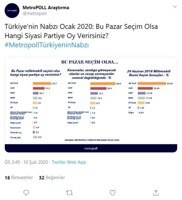 MetroPOLL Araştırma'nın son anketi açıkladı! İşte yeni partilerin oy oranı