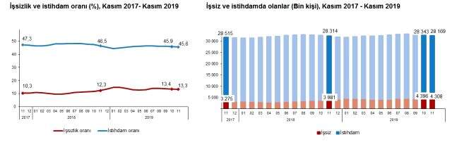 Son Dakika: Kasım 2019'da işsiz sayısı 327 bin kişi artarak 4 milyon 308 bin kişi oldu