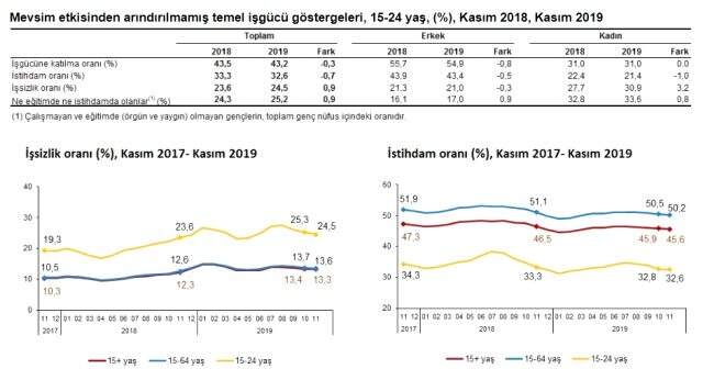 Son Dakika: Kasım 2019'da işsiz sayısı 327 bin kişi artarak 4 milyon 308 bin kişi oldu