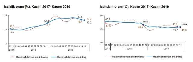 Son Dakika: Kasım 2019'da işsiz sayısı 327 bin kişi artarak 4 milyon 308 bin kişi oldu