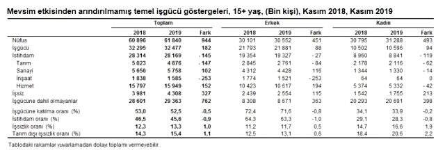 Son Dakika: Kasım 2019'da işsiz sayısı 327 bin kişi artarak 4 milyon 308 bin kişi oldu